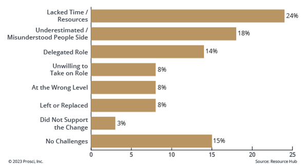 A chart showing the most common challenges for sponsors